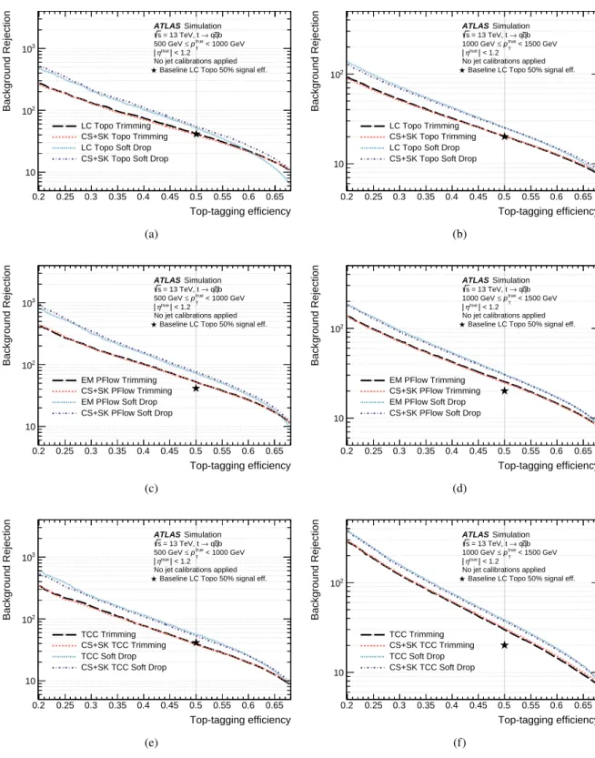 Figure 2: Background rejection as a function of signal efficiency for a tagger using the jet mass and 