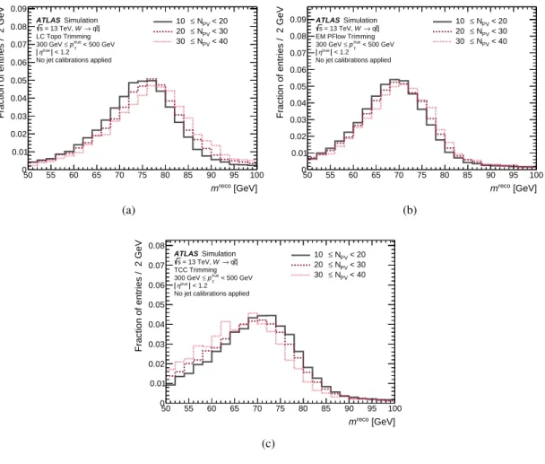 Figure 3: Pile-up dependence of the 