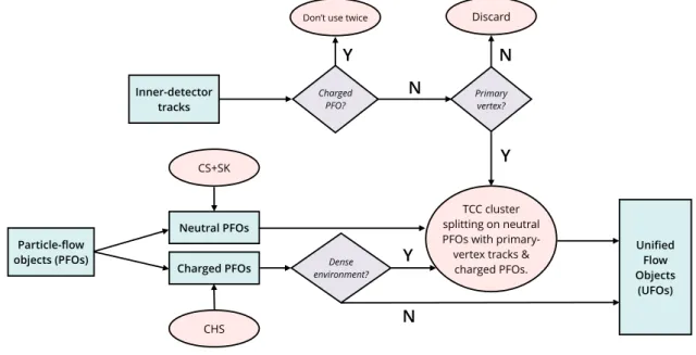 Figure 7: An illustration of the unified flow object reconstruction algorithm.