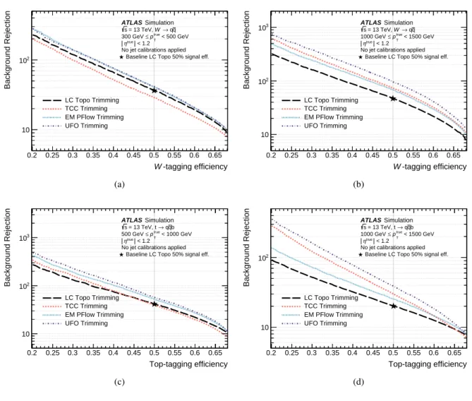 Figure 8: Background rejection as a function of signal efficiency for a tagger using (top row) the jet mass and 