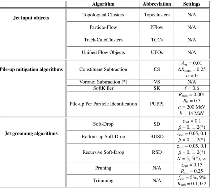 Table 1: Summary of pile-up mitigation algorithms, jet inputs, and grooming algorithms, the abbreviated names used throughout this work, and the relevant parameters tested for each algorithm