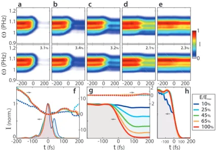 Fig. 7. Frequency resolved optical switching characterization of 1.75 µm pulses using different pump energies