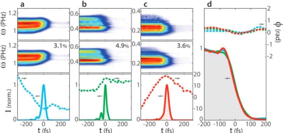 Fig. 9. Frequency resolved optical switching characterization with different pulses with a single setup – (a)/(b)/(c) – Measured and reconstructed spectrograms, and retrieved pulse profiles, for pulses centered at 1.75 (blue), 4.5 (green), and 9.5 µm (red)