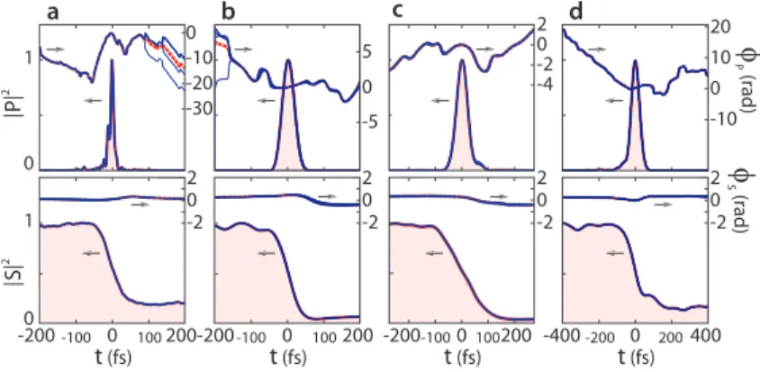 Figure 10 shows the reconstructed profiles of the measurements illustrated in Fig. 3 and 4 of the main text for the characterization of pulses centered at 0.77, column (a), 1.53, (b), 4, (c), and 10 micrometers, (d)