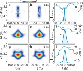 Fig. 11. SHG FROG characterization of pulses centered at 0.77, 1.53 and 1.75 µm – Characterization of pulses centered at 0.77 µm, first row, at 1.53 µm, second row, and at 1.75 µm, third row