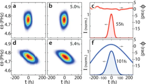 Fig. 13. TG FROG characterization of the pump pulses centered at 0.4 µ m – On the second row, the pulse of the first row is chirped by a 10 mm-thick fused silica window