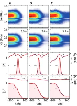 Fig. 13. TG FROG characterization of the pump pulses centered at 0.4µm – On the second row, the pulse of the first row is chirped by a 10 mm-thick fused silica window