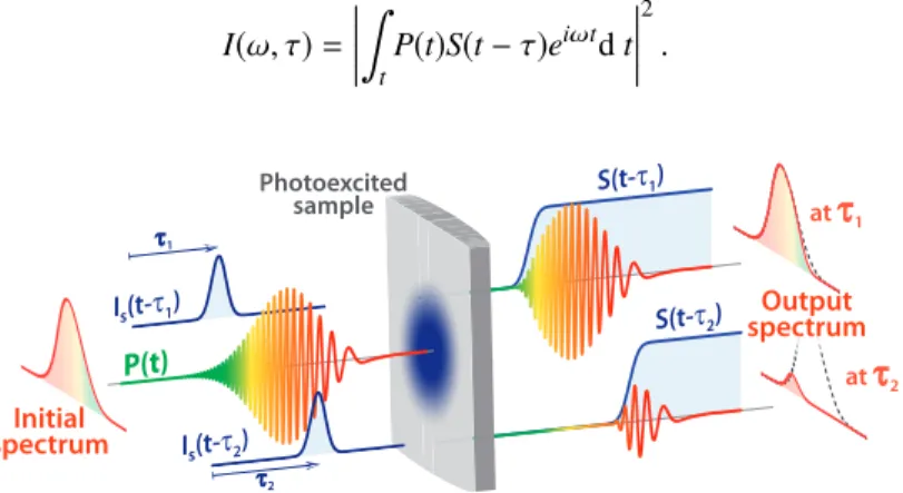Fig. 1. Principle of the frequency resolved optical switching – The solid sample is photoexcited by a pump pulse I S ( t ) at variable pump-probe delays