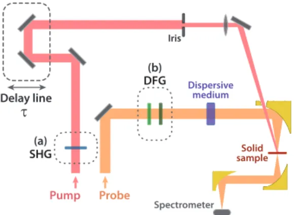 Fig. 2. Experimental setup – (a) – To characterize short pulses at 0.77 µm, the pump pulses at 0.4 µm are obtained by frequency doubling 0.8 µm-pulses in a BBO crystal followed by two dichroic mirrors to filter the remaining 0.8 µm