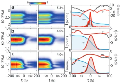Fig. 3. Frequency resolved optical switching characterization of near-IR pulses – For pulses whose wavelengths are centered at (a) 0.77, (b) 1.53, and (c) 1.75 µm