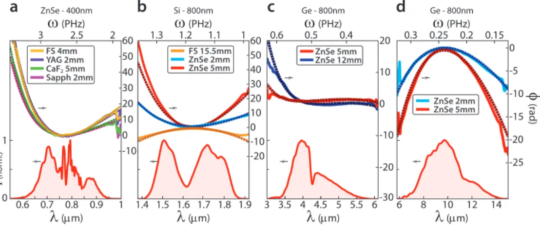 Fig. 5. Characterization of the dispersion of different materials – For pulses centered at 0.77 µm, panel (a), 1.53 and 1.75 µm (signal plus idler), (b), 4 µm, (c), and 10 µm, (d), the spectrum is shown at the bottom in red