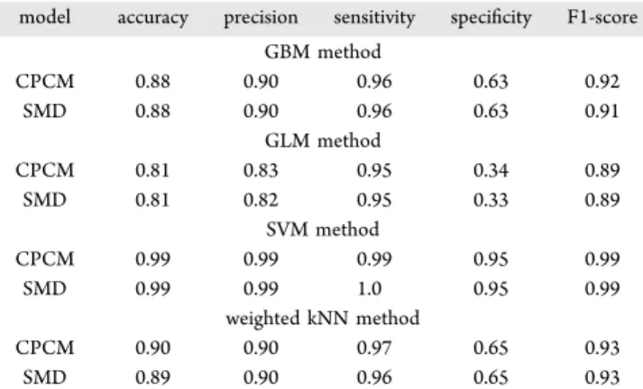 Table 3. Performance Indices a of Di ﬀ erent Classi ﬁ cation Schemes Based on a Model with Only Eight 2D-Molecular Descriptors