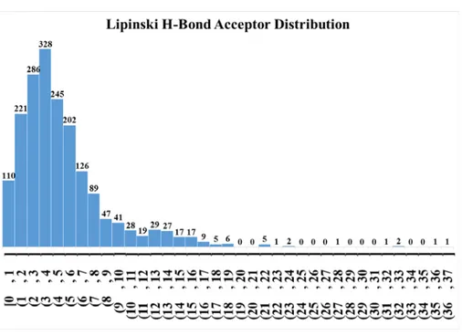 Figure S10: Lipinski acceptor distribution of the entire dataset (bin width 2). 