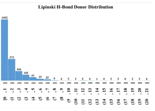 Figure S11: Lipinski donor distribution of the entire dataset (bin width 1). 