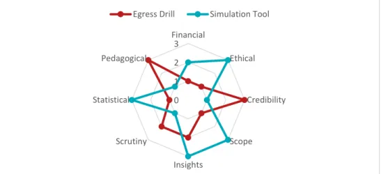 Figure 1 Radar diagram plotting alignment of  egress  drills and simulation tools with eight evaluation criteria