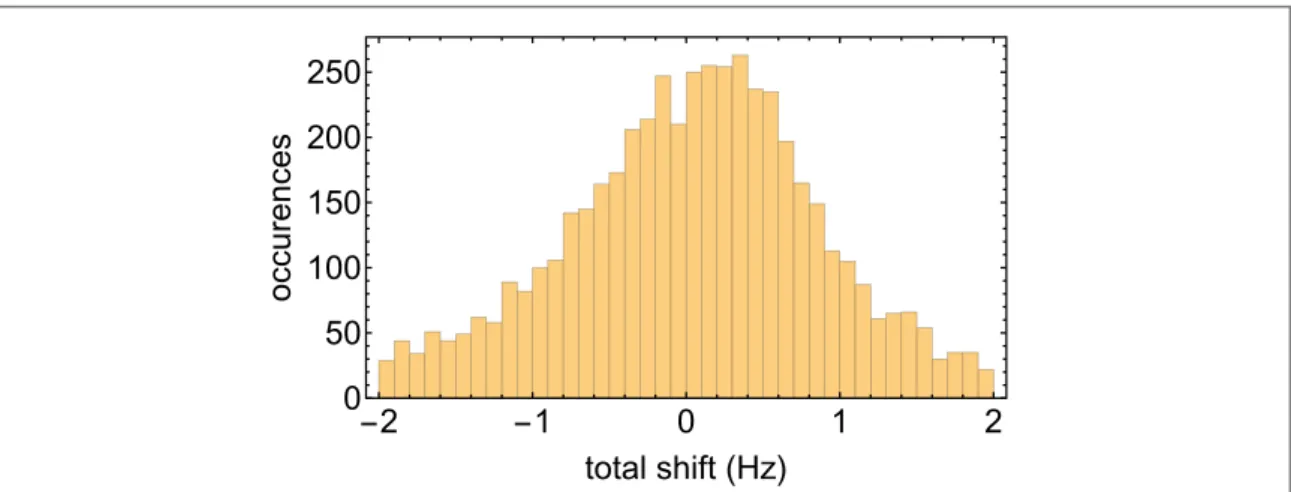 Figure 6. Simulation results. Total shift distribution of the robust optical transition in the multi-ion spherical crystal con ﬁ guration.