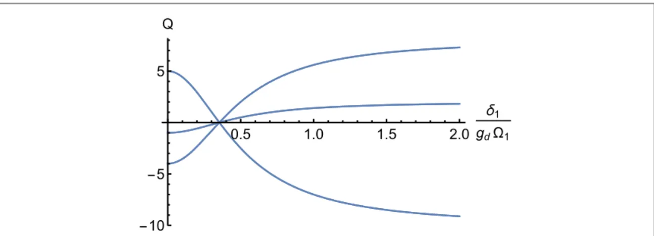 Figure 2. The tensor shift factors Qof the dressed states ( equation ( 3 )) as function of the detuning δ 1 