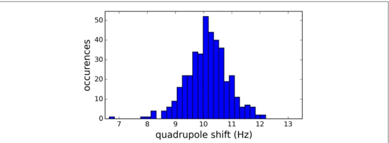 Figure 4. Quadrupole shift for the m j 5