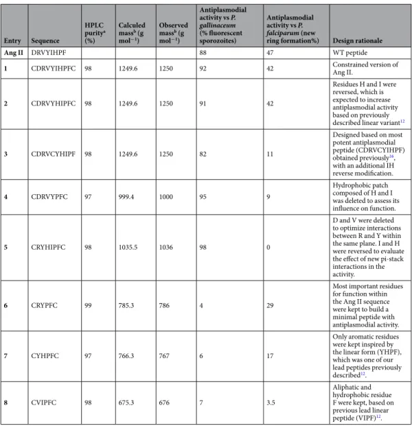 Table 1.  Design of angiotensin II-derived synthetic peptides. Purity of peptides determined by LC/MS is  shown, along with their respective antiplasmodial activity and design rationale