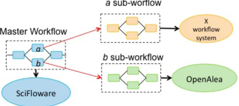 Figure 6: SciFloware distributed middleware.