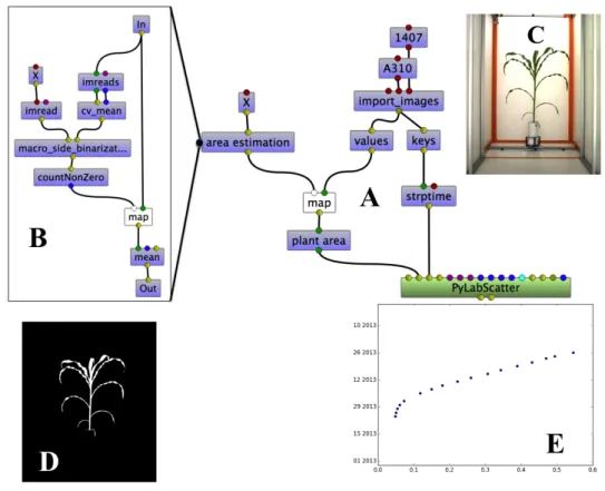Figure 9: Workflow. Part A represents the main workflow while Part B is a sub-workflow corresponding to the node ”area estimation” of workflow A