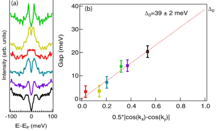 FIG. 3. (Color online) Fermi surface map, k F for each cut, and tight-binding model Fermi surfaces