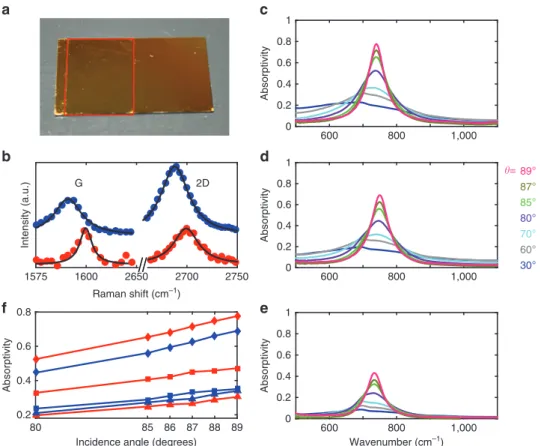 Figure 2 Device and experimentally measured absorptivity. (a) Photo of the structure. It consists of a doped single layer of graphene separated from a gold re ﬂ ector by a 1.9- μ m-thick Ge 23 Sb 7 S 70 ChG layer