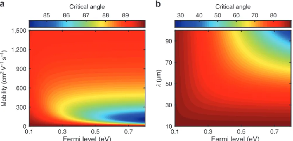 Figure 3 Calculated critical angle for different graphene properties and wavelengths. (a) Calculated critical angle as a function of graphene Fermi level and mobility