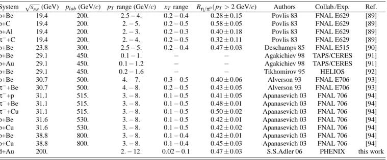 TABLE IX: Hadron-nucleus collisions with a published η / π 0 ratio and/or η and π 0 spectra