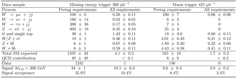 TABLE I: Predicted numbers of signal and background events before b tagging and after all requirements (statistical errors only).