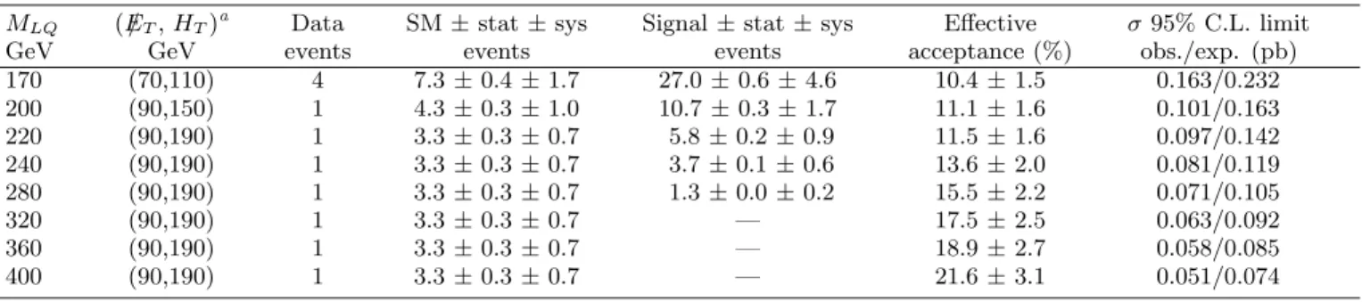 TABLE II: Numbers of observed and predicted events after final selection, the effective signal acceptance (with total error), and the observed and expected 95% C.L