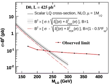 FIG. 2: The 95% C.L. limit on σ × B 2 (points plus solid line) as a function of M LQ 