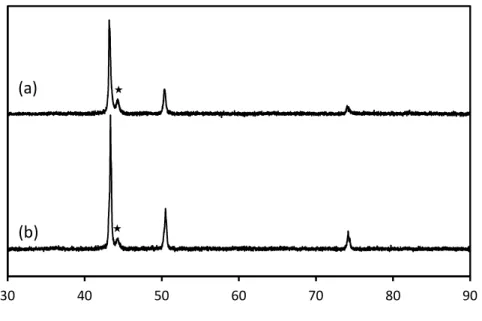 Figure 3. XRD pattern of (a) thermal and (b) IPL sintered Cu traces.  The small peak* attributed  to the substrate Kapton