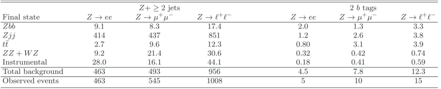 TABLE I: Number of observed and expected background events. Z+ ≥ 2 jets 2 b tags Final state Z → ee Z → µ + µ − Z → ℓ + ℓ − Z → ee Z → µ + µ − Z → ℓ + ℓ − Zbb 9.1 8.3 17.4 2.0 1.3 3.3 Zjj 414 437 851 1.2 2.6 3.8 t ¯t 2.7 9.6 12.3 0.80 3.1 3.9 ZZ + W Z 9.2 