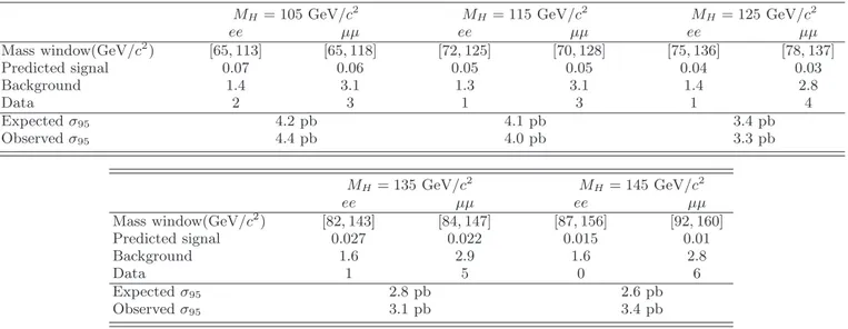 TABLE III: Numbers of predicted background and signal events and the observed yield after all selection requirements, including the addition of a dijet mass window