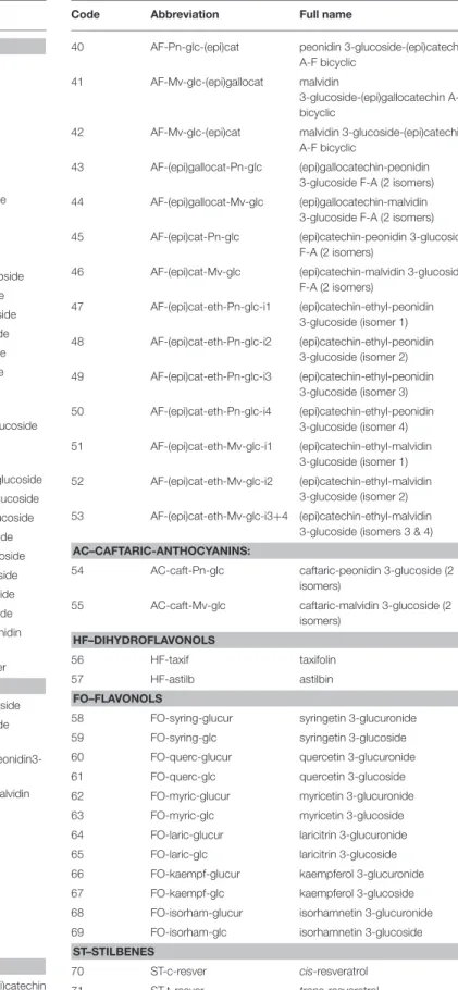 TABLE 1 | list of variables, variable codes, and abbreviations.