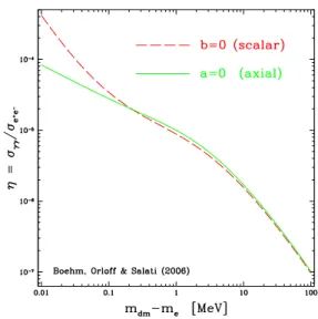 FIG. 2: Ratio η of annihilation cross-sections into γγ and e + e − for purely axial coupling (a = 0, plain curve) and purely scalar (b = 0, dashed).