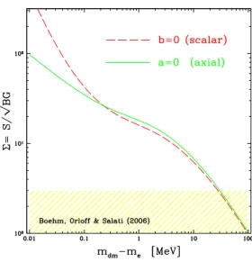 FIG. 4: Significance of the monochromatic E γ = m dm line above the continuum background for one year of observation with an ideal detector of 1 m 2 and a 10 −3 energy resolution.