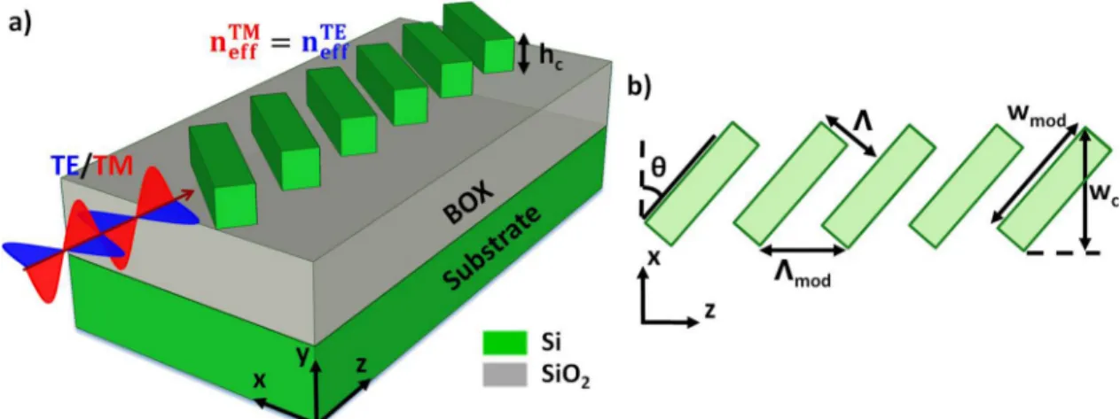 Fig. 1. Three-dimensional scheme (a) and top view (b) of the proposed zero-birefringence SOI wave- wave-guide