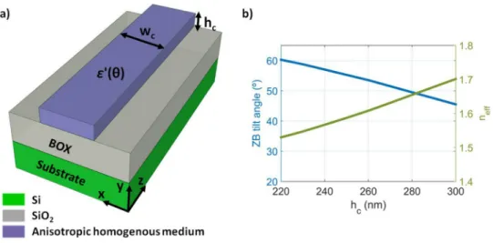 Fig. 2. 3D scheme of the anisotropic homogenous waveguide used to model the tilted SWG waveguide as a uniaxial crystal (a) and simulation results of the dependence of the tilt angle and the effective refractive index of the waveguide mode with the height o