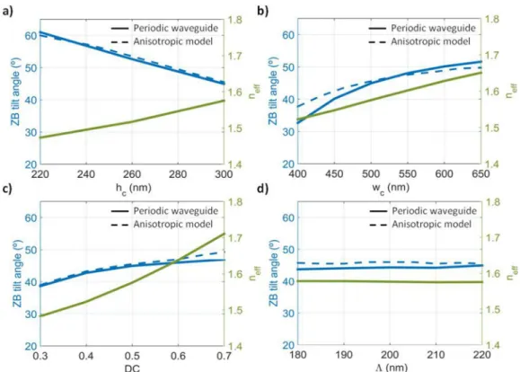 Fig. 3. ZB point as a function of the height of the core (a), total width of the waveguide (b), DC (c) and  (d)