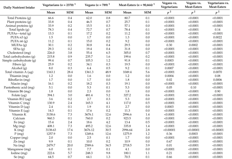 Table 4. Mean nutrient intake adjusted for age and sex among vegetarians, vegans, and meat-eaters (Nutrinet-Santé Study 2009–2015, n = 93,823).