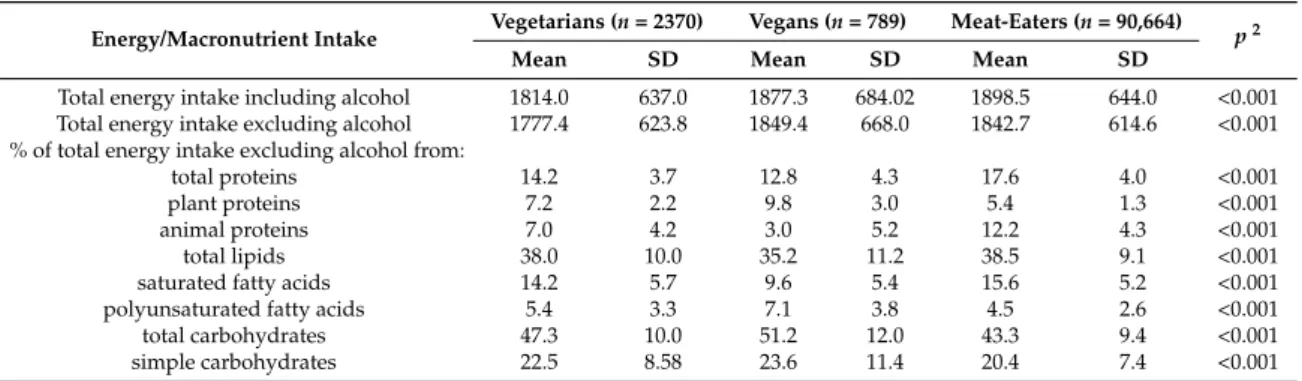Table 5. Energy intake and contribution of macronutrients to energy intake among vegetarians, vegans, and meat-eaters (Nutrinet-Santé Study 2009–2015, n = 93,823) 1 .