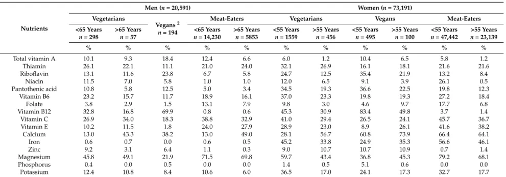 Table 7. Prevalence of dietary nutrient inadequacy 1 among vegetarians, vegans, and meat-eaters (Nutrinet-Santé Study 2009–2015, n = 93,823)
