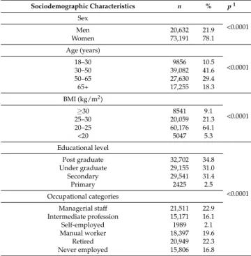 Table 1. Sociodemographic characteristics of the sample (Nutrinet-Santé Study 2009–2015, n = 93,823).