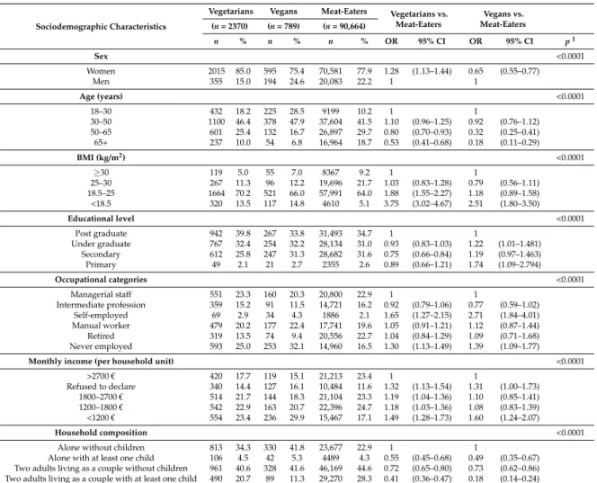 Table 2. Associations between sociodemographic characteristics and vegetarian and vegan diets using polytomic logistic regression models (reference diet: meat-eaters, Nutrinet-Santé Study 2009–2015, n = 93,823).