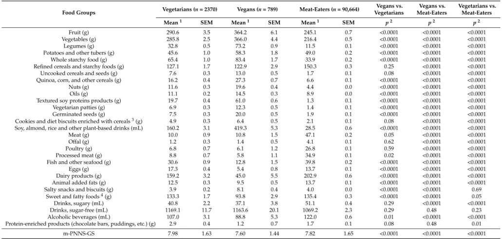 Table 3. Comparisons of mean intakes of food adjusted for sex, age, and total energy intake and mPNNS-GS among vegetarians, vegans, and meat-eaters (Nutrinet-Santé Study 2009–2015, n = 93,823).