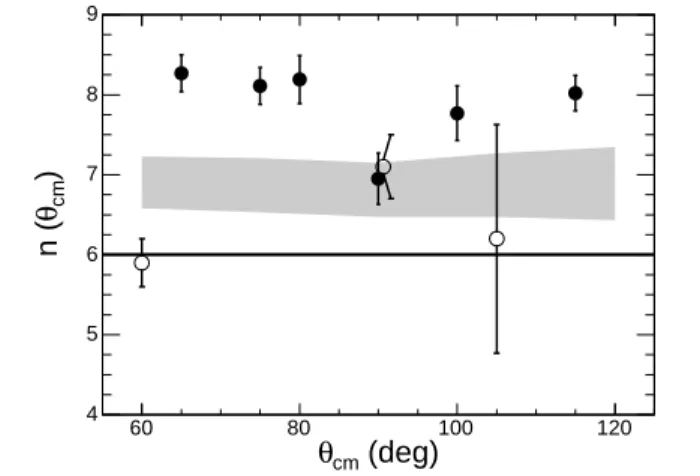 FIG. 5: Scaling of the RCS cross section at fixed θ cm . Open points are results from Cornell experiment [1]