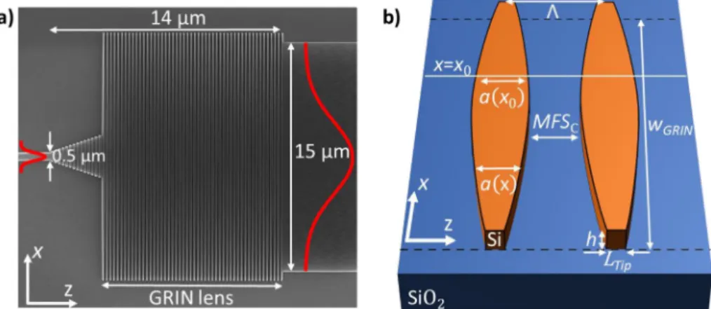 Figure 1. a) Scanning electron microscopy (SEM) image of the proposed spot size converter prior to the deposition of the SiO 2 cladding