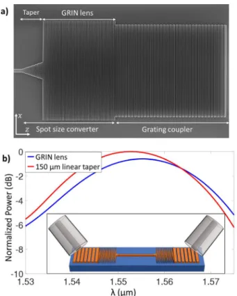 Figure 6. a) SEM image of the transition from a conventional 0.5 µm wide silicon wire waveguide to a 15 µm wide grating coupler, through the SWG GRIN lens spot size converter